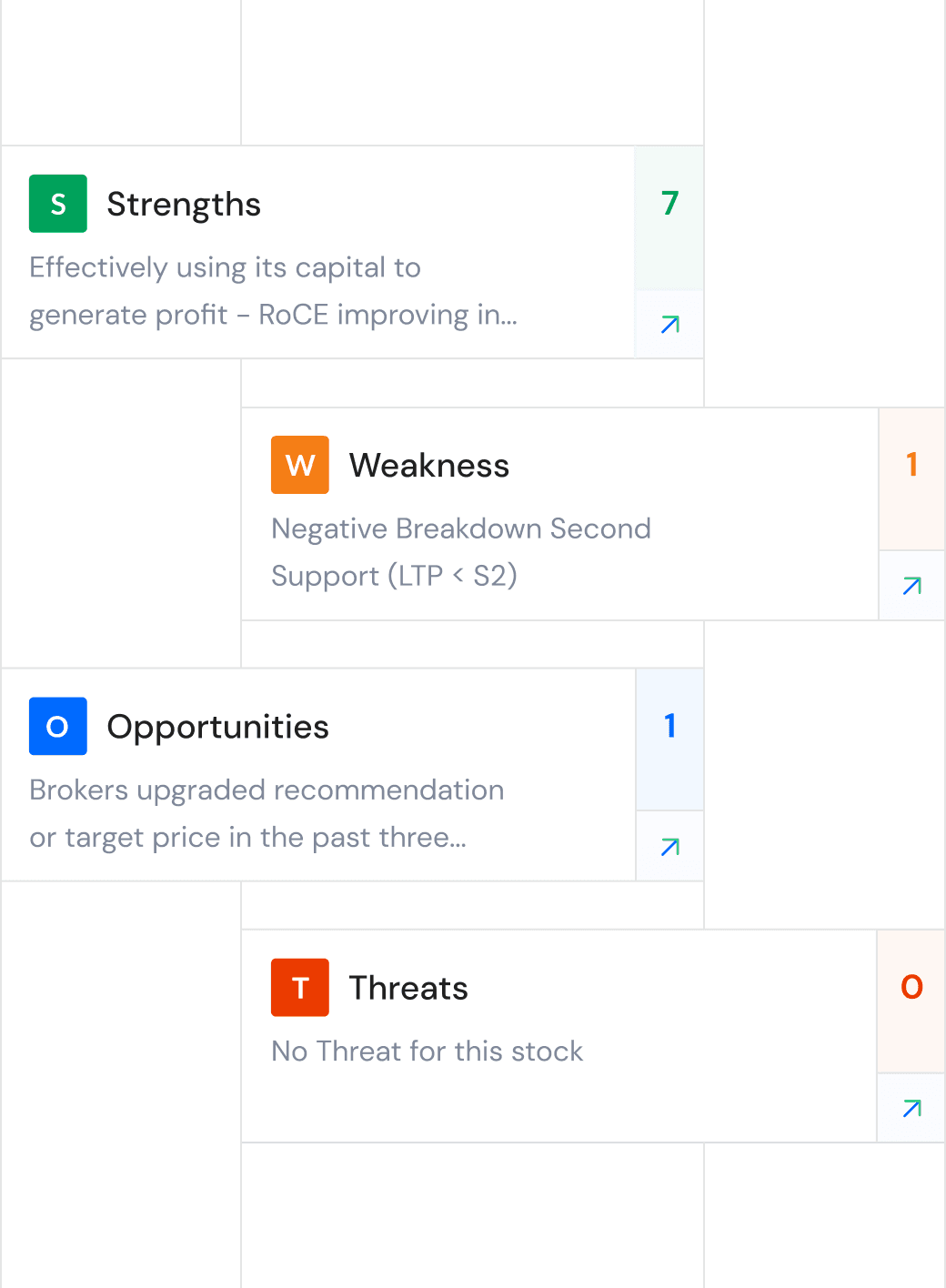 Trendlyne's SWOT analysis cards — 7 strengths, 1 weakness, 1 opportunity and no threats